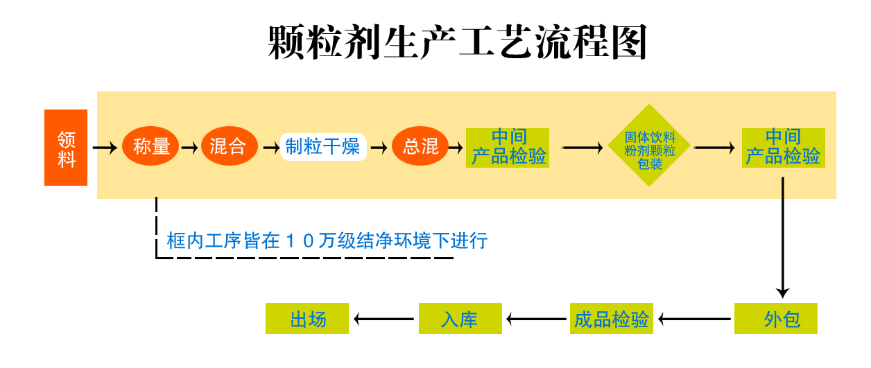 颗粒剂生产工艺流程图-1副本.jpg